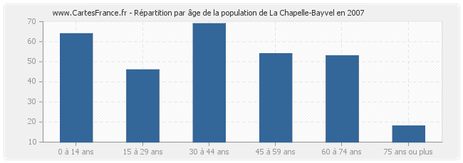 Répartition par âge de la population de La Chapelle-Bayvel en 2007
